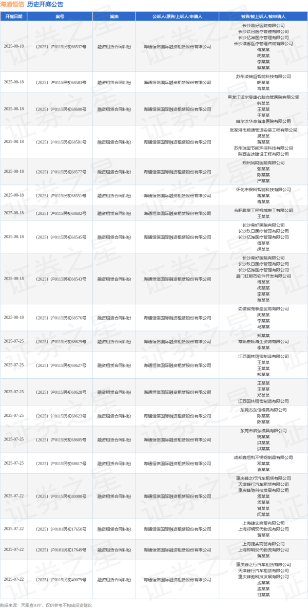 达人配资 海通恒信作为被告/被上诉人的1起涉及融资租赁合同纠纷的诉讼将于2025年6月18日开庭