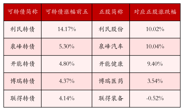 牛顾问策略 中证转债指数收涨0.31%，345只可转债收涨