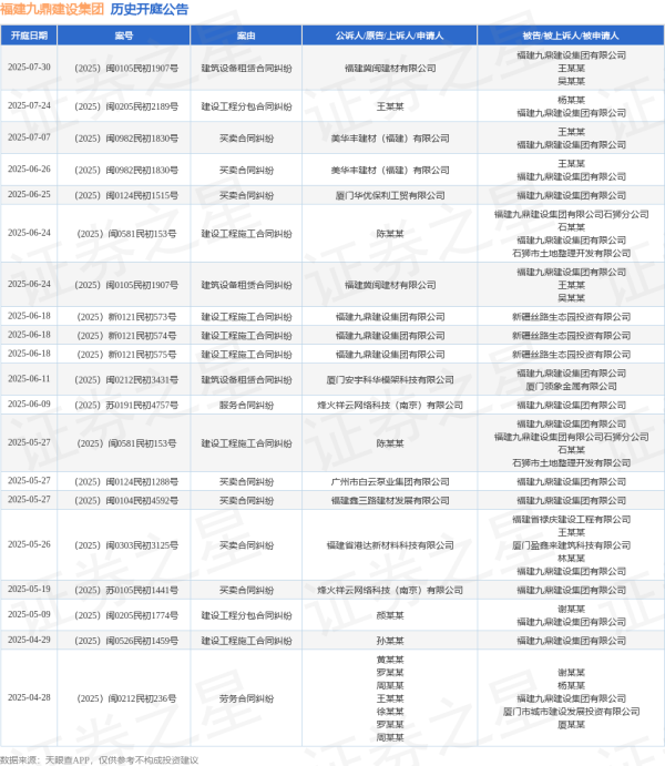 牛豆网 福建九鼎建设集团作为被告/被上诉人的1起涉及建筑设备租赁合同纠纷的诉讼将于2025年6月24日开庭