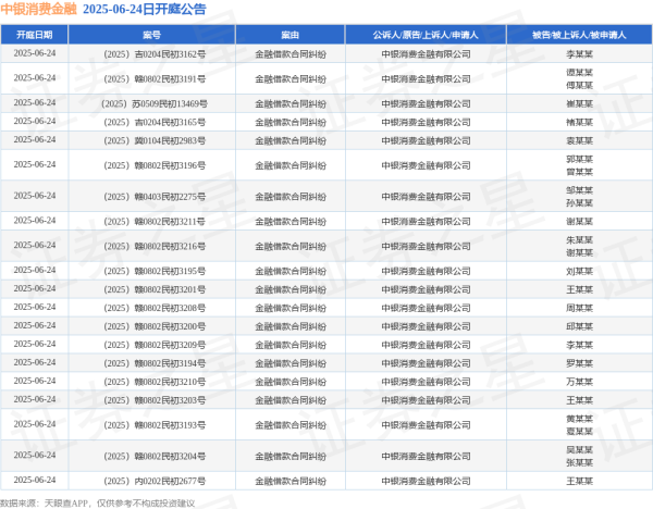 大圣策略 中银消费金融作为原告/上诉人的42起涉及金融借款合同纠纷的诉讼将于2025年6月24日开庭