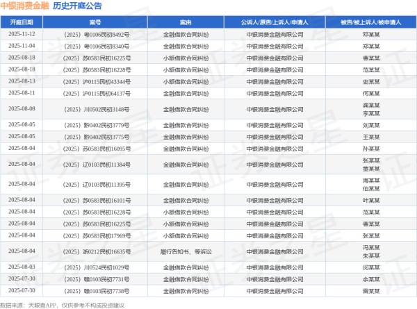 金惠配资 中银消费金融作为被告/被上诉人的1起涉及其他侵权责任纠纷的诉讼将于2025年6月24日开庭
