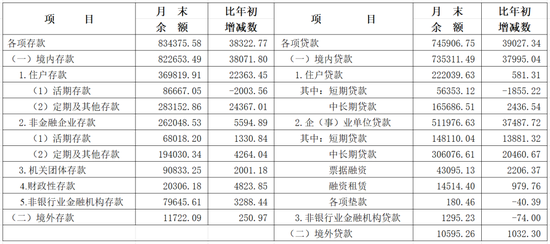 量华网 央行上海总部：5月末长三角地区本外币各项贷款余额74.59万亿元，同比增长9.1%