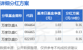 配资宝 基金分红：万家玖盛基金7月14日分红
