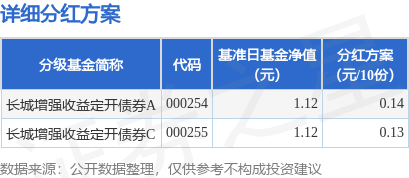 易信盈 基金分红：长城增强收益定开债券基金7月11日分红
