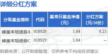 信康优配 基金分红：蜂巢丰旭债券基金7月11日分红