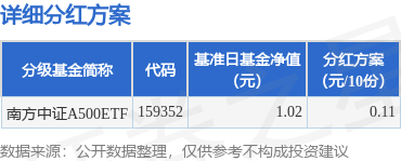 金控配资 基金分红：南方中证A500ETF基金7月15日分红