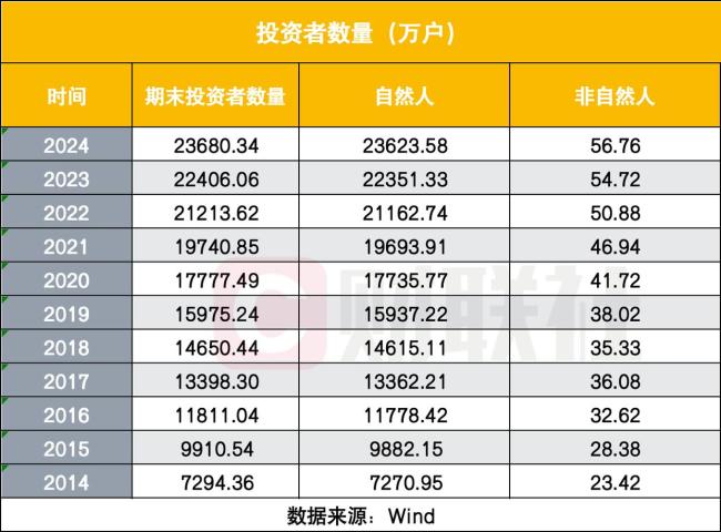 每6个中国人就有1个股民 A股投资者突破2.4亿户
