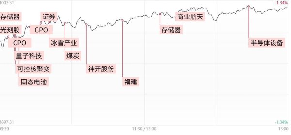 众团优配 涨停复盘：沪指逼近4000点 芯片股走强